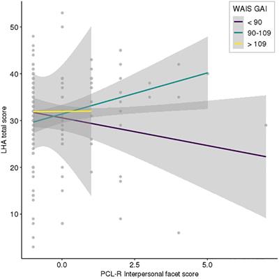 Facets of Psychopathy, Intelligence, and Aggressive Antisocial Behaviors in Young Violent Offenders